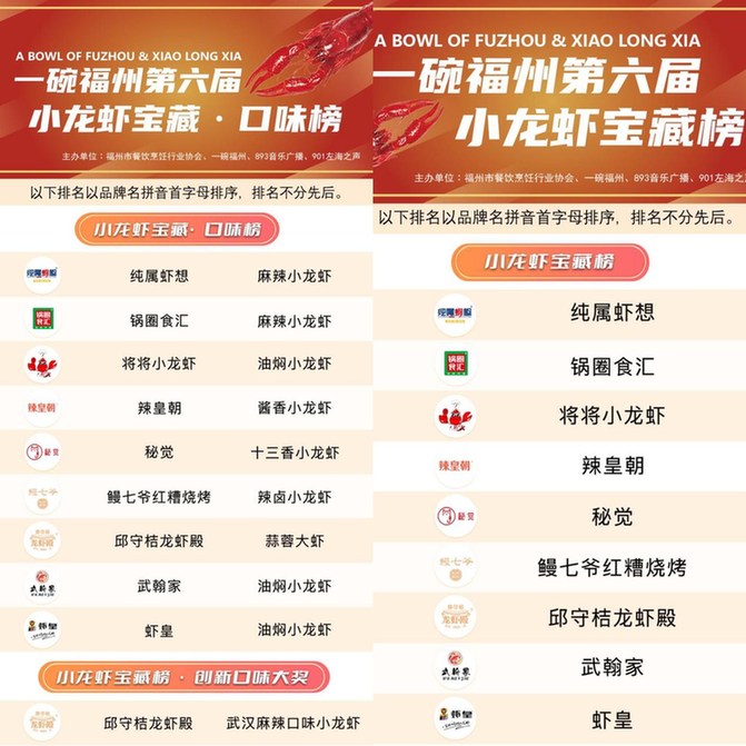 锅圈小龙虾 荣登福州第六届小龙虾宝藏榜